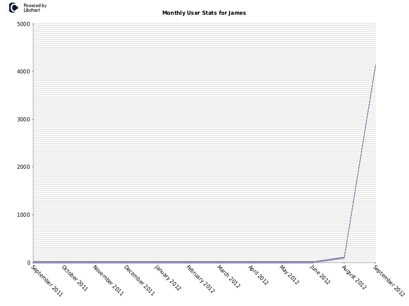 Monthly User Stats for James